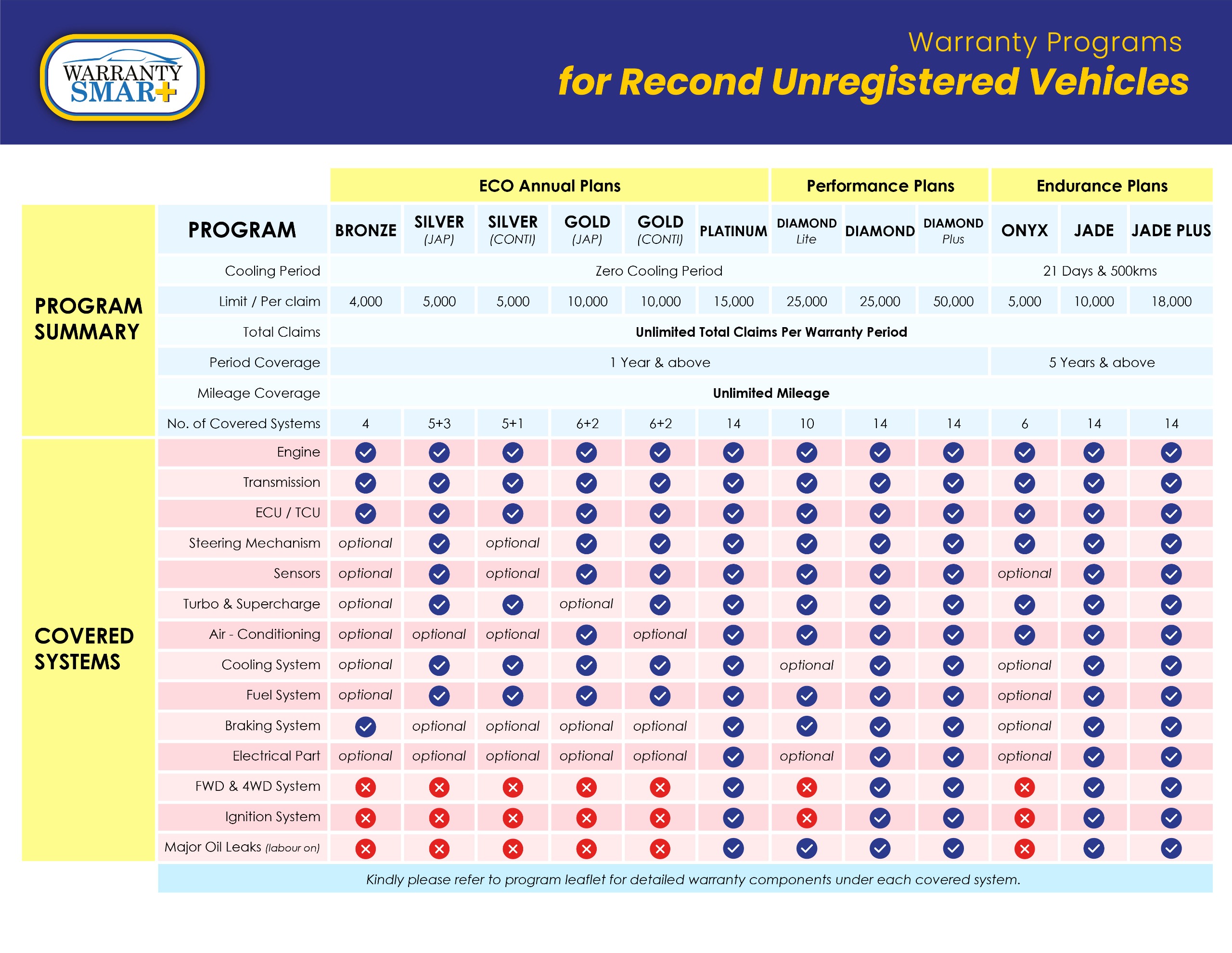 Dealer Program Coverage